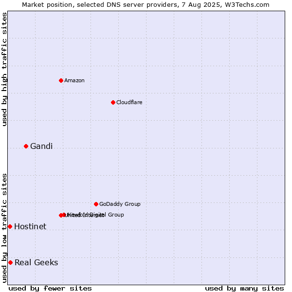 Market position of Gandi vs. Real Geeks vs. Hostinet
