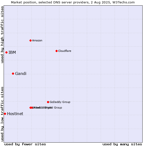 Market position of Gandi vs. IBM vs. Hostinet
