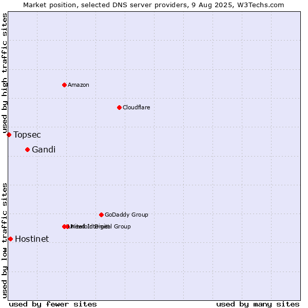 Market position of Gandi vs. Hostinet vs. Topsec