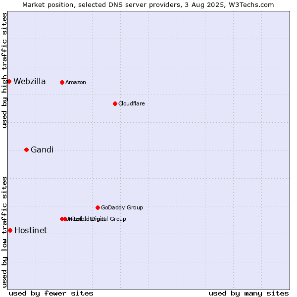 Market position of Gandi vs. Hostinet vs. Webzilla