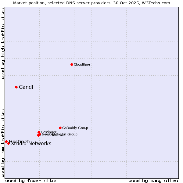 Market position of Gandi vs. Xtudio Networks vs. Hostinet
