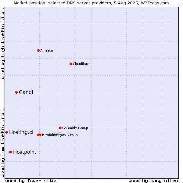 Market position of Gandi vs. Hostpoint vs. Hosting.cl