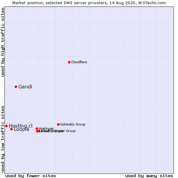 Market position of Gandi vs. Loopia vs. Hosting.cl