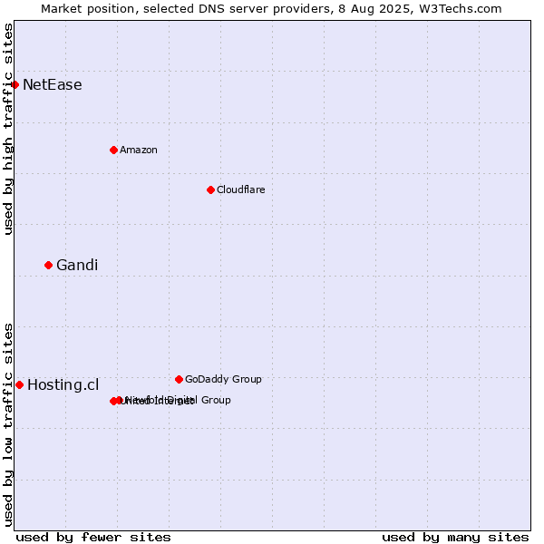 Market position of Gandi vs. Hosting.cl vs. NetEase