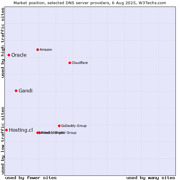 Market position of Gandi vs. Oracle vs. Hosting.cl