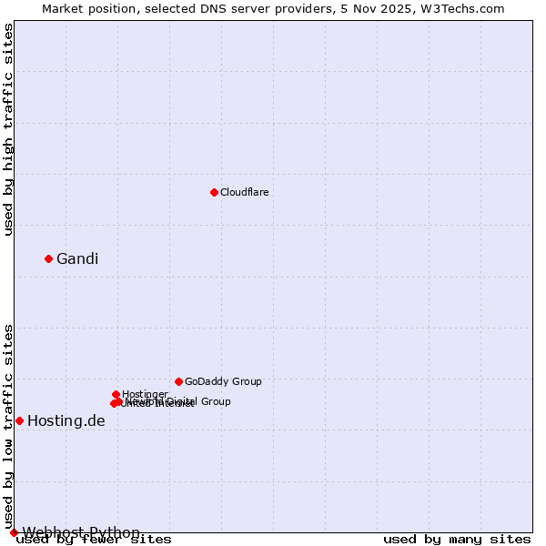 Market position of Gandi vs. Hosting.de vs. Webhost Python