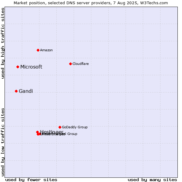 Market position of Hostinger vs. Microsoft vs. Gandi