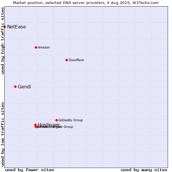 Market position of Hostinger vs. Gandi vs. NetEase