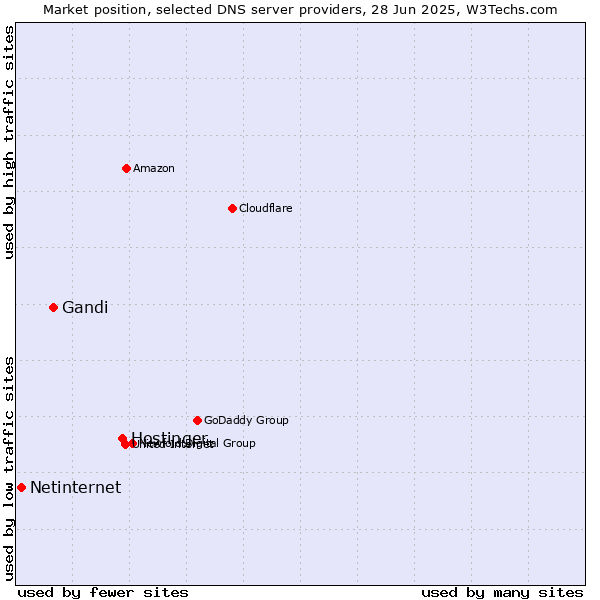 Market position of Hostinger vs. Gandi vs. Netinternet