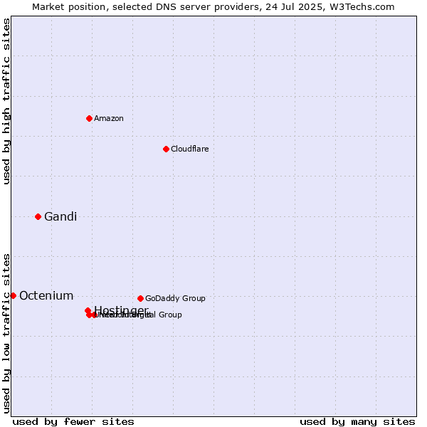 Market position of Hostinger vs. Gandi vs. Octenium