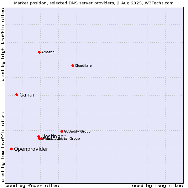 Market position of Hostinger vs. Gandi vs. Openprovider