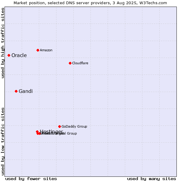 Market position of Hostinger vs. Gandi vs. Oracle