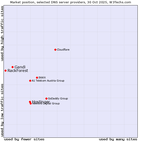 Market position of Hostinger vs. Gandi vs. RackForest