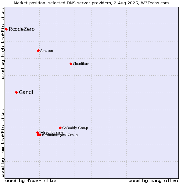 Market position of Hostinger vs. Gandi vs. RcodeZero