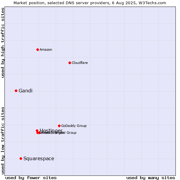 Market position of Hostinger vs. Squarespace vs. Gandi