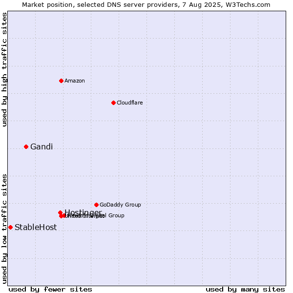 Market position of Hostinger vs. Gandi vs. StableHost