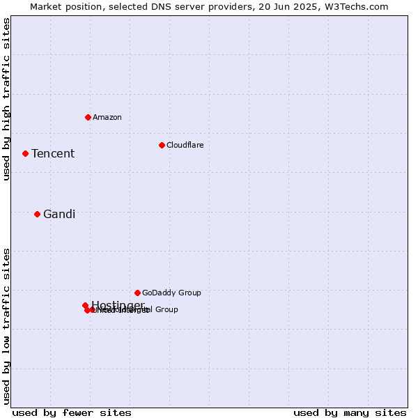 Market position of Hostinger vs. Gandi vs. Tencent