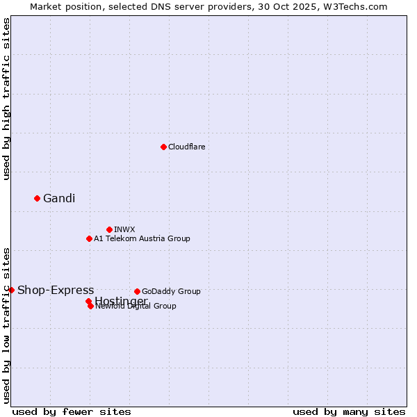 Market position of Hostinger vs. Gandi vs. Shop-Express