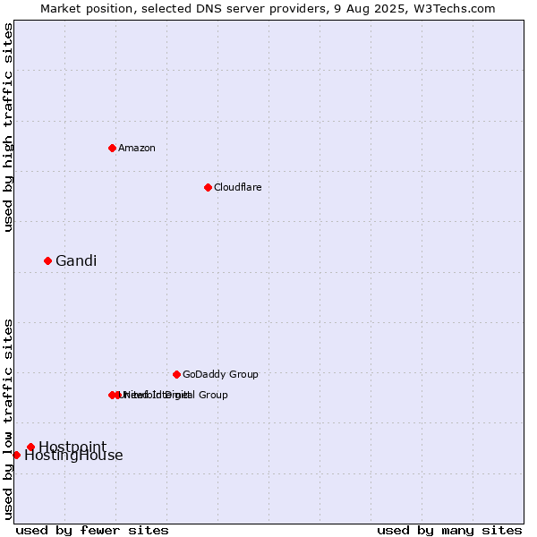 Market position of Gandi vs. Hostpoint vs. HostingHouse