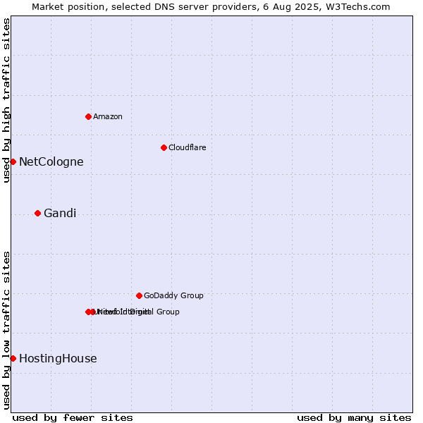 Market position of Gandi vs. HostingHouse vs. NetCologne