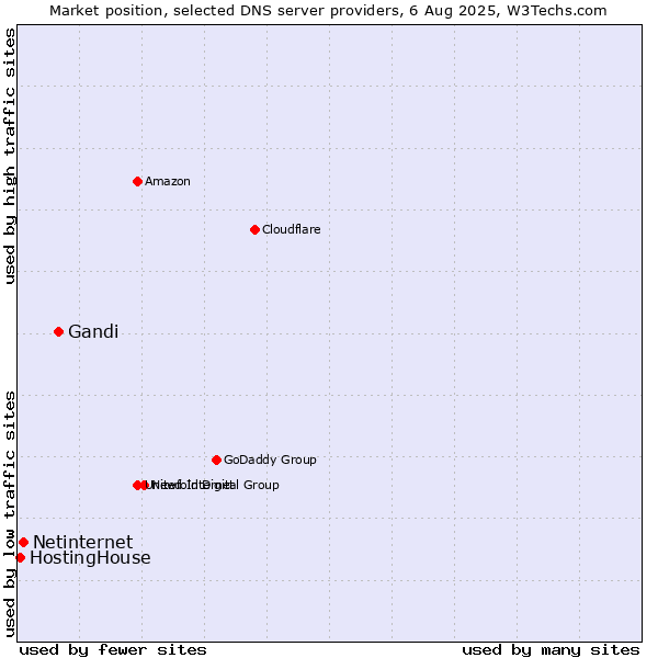 Market position of Gandi vs. Netinternet vs. HostingHouse