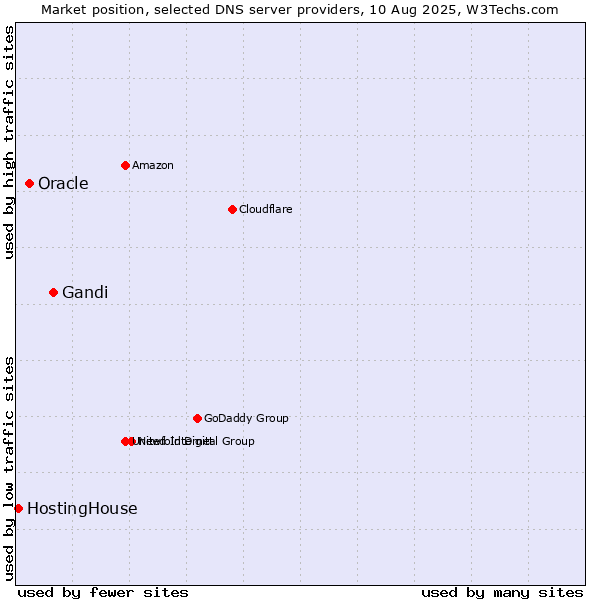 Market position of Gandi vs. Oracle vs. HostingHouse