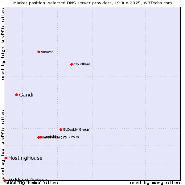 Market position of Gandi vs. HostingHouse vs. Webhost Python