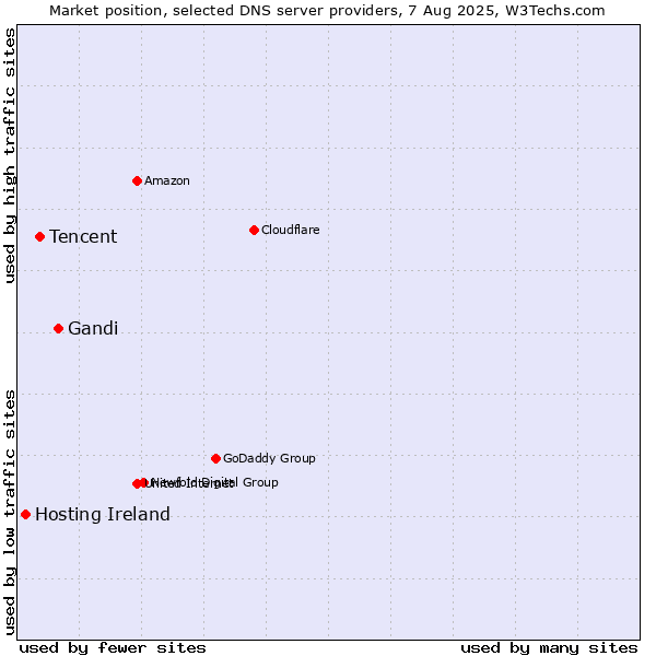 Market position of Gandi vs. Tencent vs. Hosting Ireland