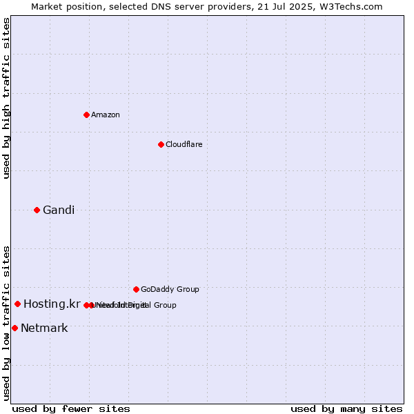Market position of Gandi vs. Hosting.kr vs. Netmark