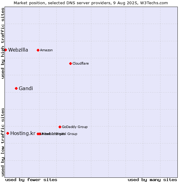 Market position of Gandi vs. Hosting.kr vs. Webzilla
