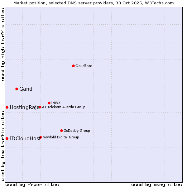 Market position of Gandi vs. HostingRaja vs. IDCloudHost