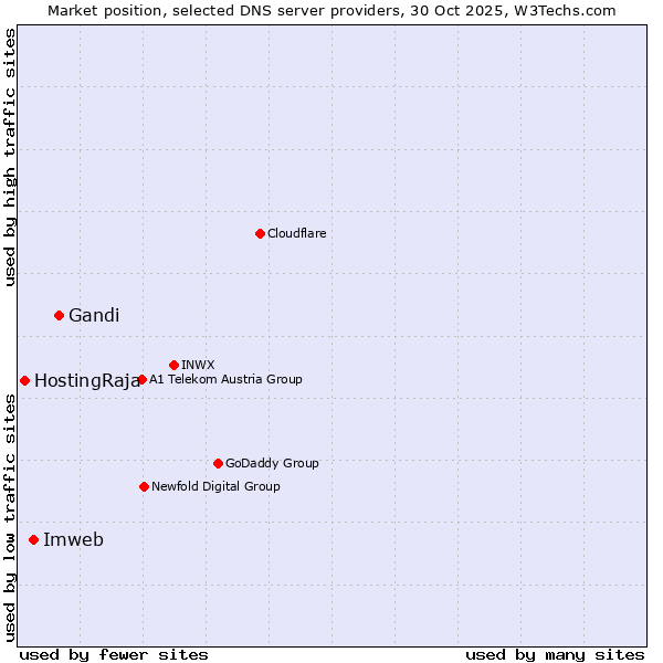 Market position of Gandi vs. Imweb vs. HostingRaja