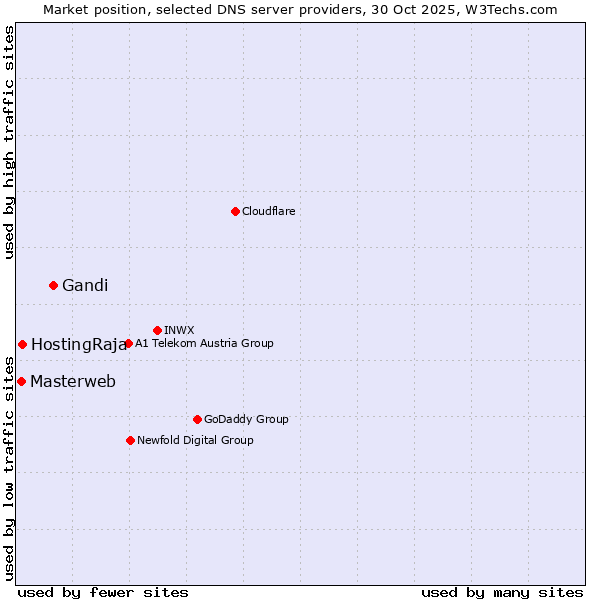 Market position of Gandi vs. HostingRaja vs. Masterweb