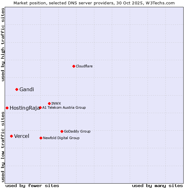 Market position of Gandi vs. Vercel vs. HostingRaja