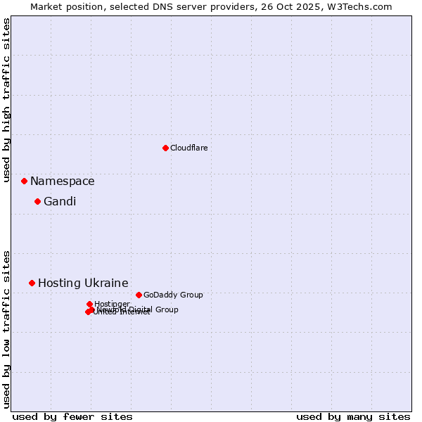 Market position of Gandi vs. Hosting Ukraine vs. Namespace