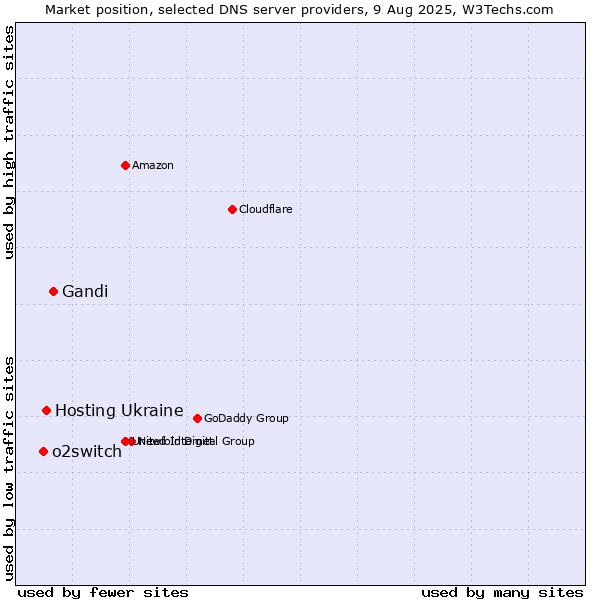 Market position of Gandi vs. Hosting Ukraine vs. o2switch