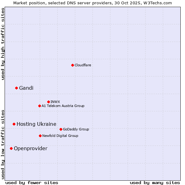 Market position of Gandi vs. Hosting Ukraine vs. Openprovider
