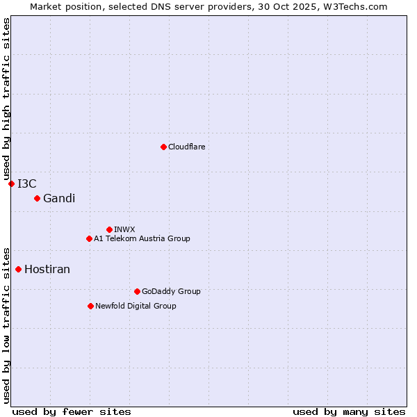 Market position of Gandi vs. Hostiran vs. I3C