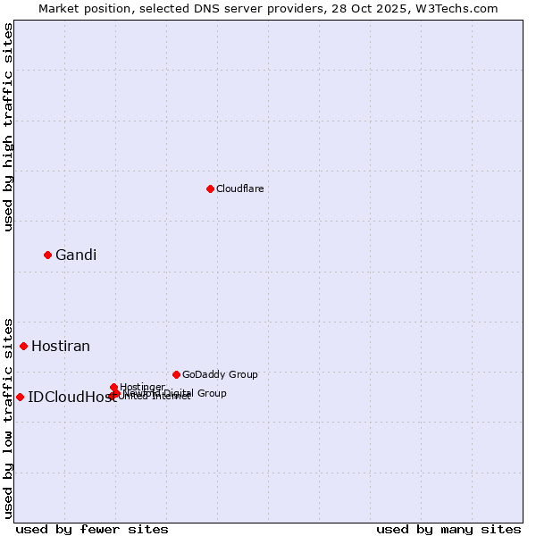 Market position of Gandi vs. Hostiran vs. IDCloudHost