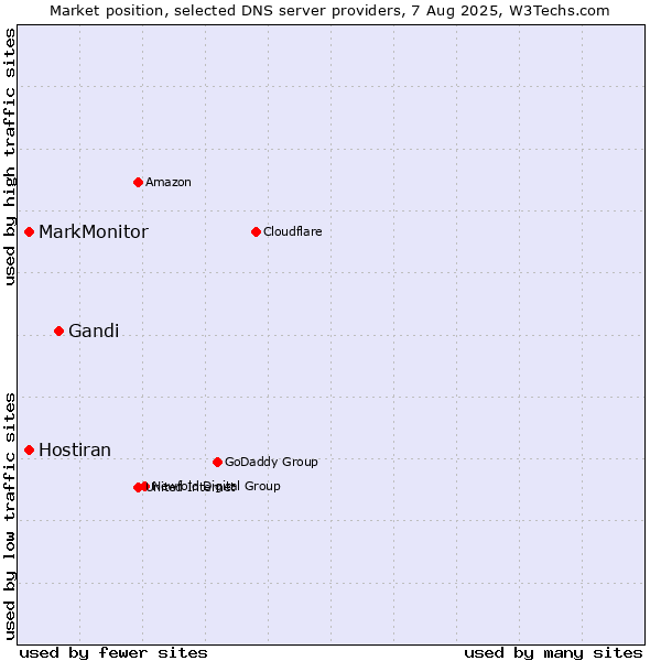 Market position of Gandi vs. MarkMonitor vs. Hostiran