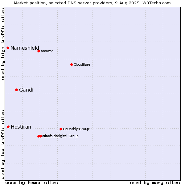 Market position of Gandi vs. Hostiran vs. Nameshield