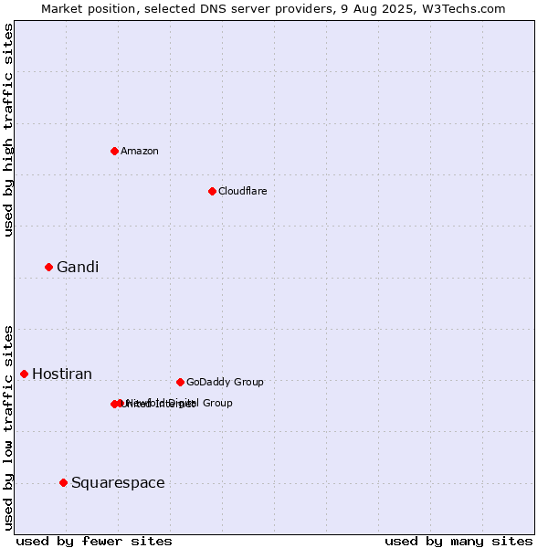 Market position of Squarespace vs. Gandi vs. Hostiran
