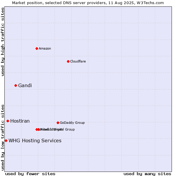 Market position of Gandi vs. Hostiran vs. WHG Hosting Services