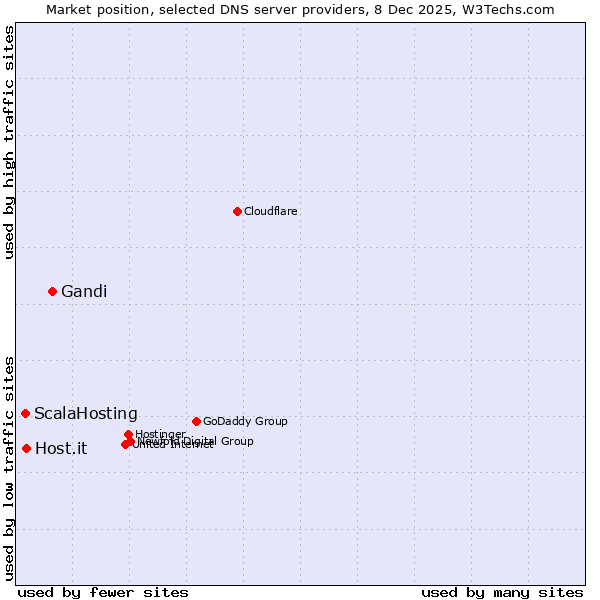 Market position of Gandi vs. Host.it vs. ScalaHosting