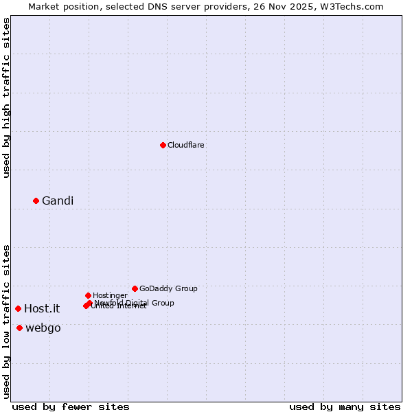 Market position of Gandi vs. webgo vs. Host.it