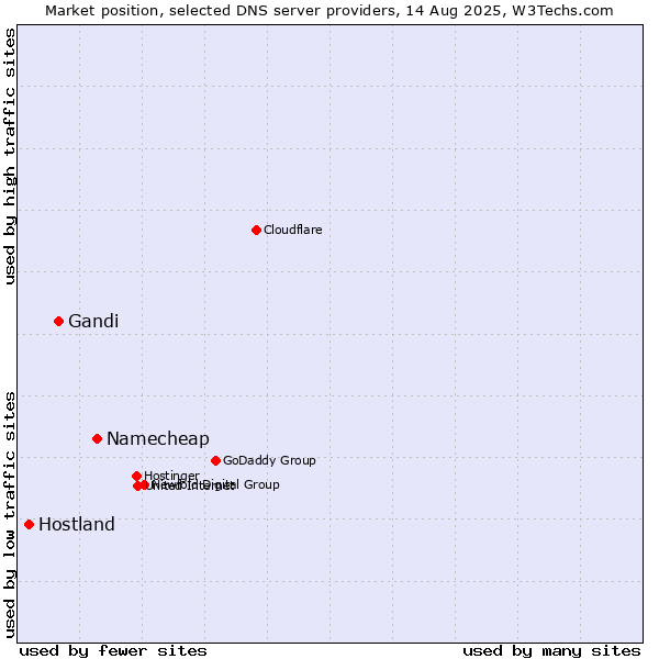 Market position of Namecheap vs. Gandi vs. Hostland