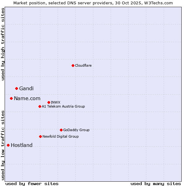 Market position of Gandi vs. Name.com vs. Hostland