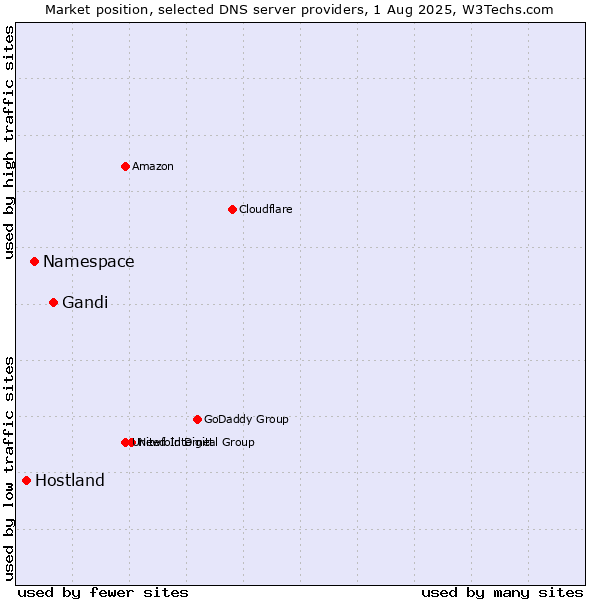 Market position of Gandi vs. Namespace vs. Hostland