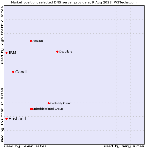 Market position of Gandi vs. IBM vs. Hostland
