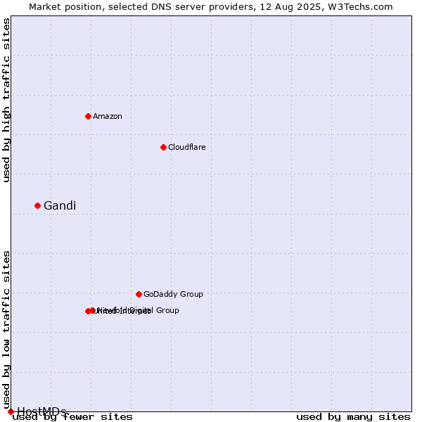 Market position of Gandi vs. HostMDs